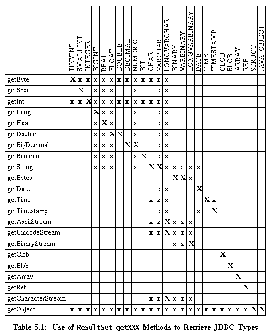 use of ResultSet.getXXX methods to retriee JDBC types